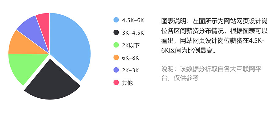 网站设计工作岗位工资待遇